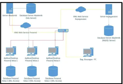Gambar 5. Class Diagram Aplikasi Web Service 