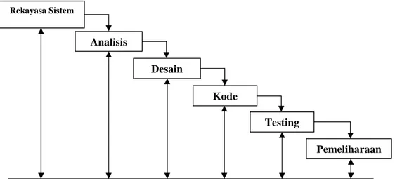 Gambar 3.2 Metodologi Pengembangan Sistem Waterfall Model  (Pressman : 2002) 