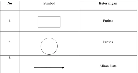Diagram Konteks (Context Diagram) adalah sebuah diagram sederhana  yang menggambarkan hubungan antara entitas luar, masukkan, dan keluaran dari  sistem