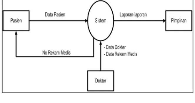 Diagram  konteks  menggambarkan  aliran  data  secara  global  antara  entitas  dengan  sistem