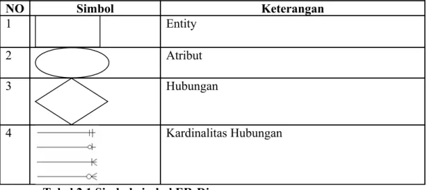 Tabel 2.1 Simbol-simbol ER-Diagram