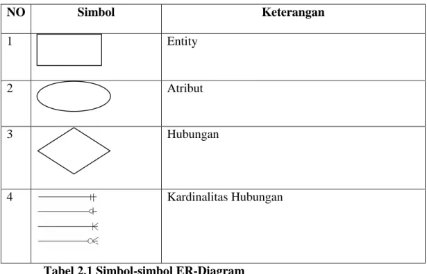 Tabel 2.1 Simbol-simbol ER-Diagram 