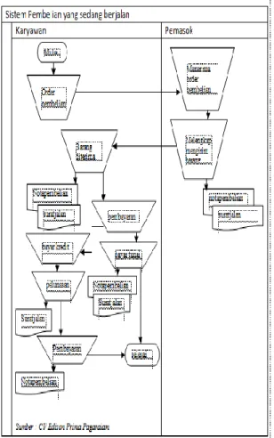 Gambar 2.  Flowchart sistem pembelian yang  sedang berjalan. 