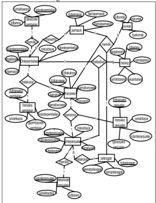 Gambar 4 Entity Relational Diagram (ERD)  dari Model Data Logikal 