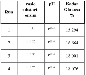 Tabel 2. Hasil Optimasi pada Variabel yang  Berpengaruh  Run  rasio  substart  -enzim  pH  Kadar  Glukosa %  1  1 : 1 pH=4