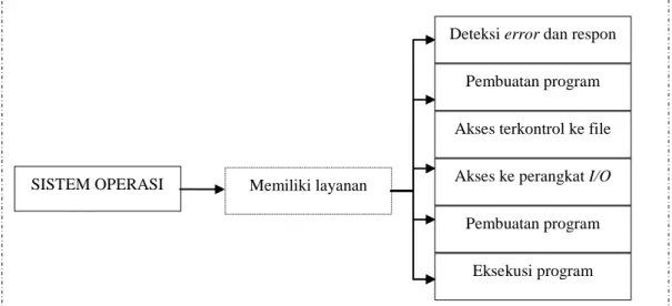 Gambar 2.4 Contoh Jaringan Semantik 