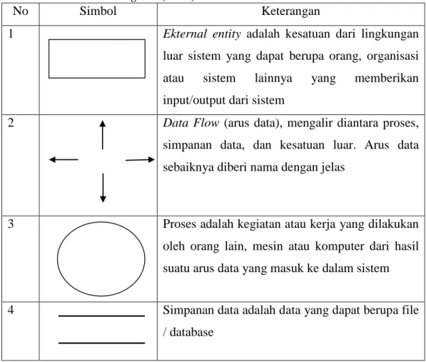 Tabel 2.6 Data Flow Diagram (DFD) 