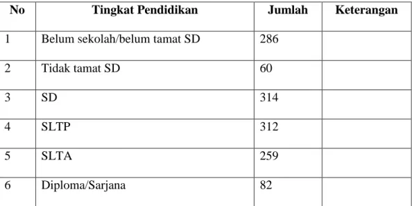 Tabel 5.2 Sarana Pendidikan Desa Jatuh 