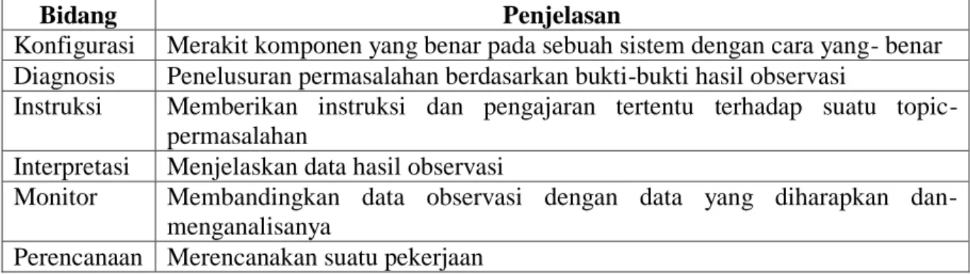 Tabel II.2 Bidang-bidang Pengembangan Sistem Pakar 