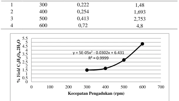 Tabel  2  Yield  (%)  Asam  Oksalat  yang  Dihasilkan  untuk  Ukuran  Partikel  40  mesh    pada  Variasi  Kecepatan Pengadukan,  Konsentrasi  NaOH 4 N  dan  Lama Waktu  Pengadukan 20 Menit  pada Run I  NO   Kecepatan  Pengadukan  (menit)   Berat C2H2O4.2 