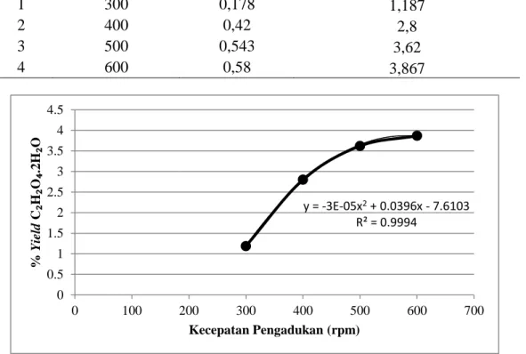Tabel  3  Berat  Asam  Oksalat  yang  Dihasilkan  untuk  Ukuran  Partikel  40  mesh    pada  Variasi  Kecepatan Pengadukan,  Konsentrasi  NaOH 4 N  dan  Lama Waktu  Pengadukan 20 Menit  pada Run II  NO   Kecepatan  Pengadukan  (menit)   Berat C2H2O4.2 H 2 