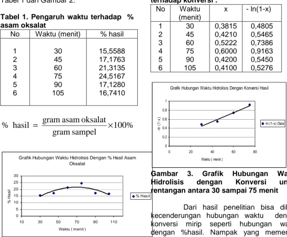 Tabel  1.  Pengaruh  waktu  terhadap    %  asam oksalat 