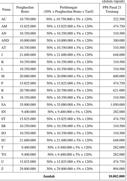 Tabel 2. Hasil Perhitungan PPh Pasal 21 Tahun 2011 untuk Tenaga Lepas  (dalam rupiah)  Nama  Penghasilan 