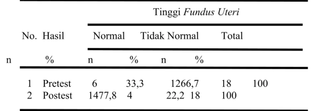 Tabel 4.1 Hasil analisis TFU Pada kelompok Intervensi                             Tinggi Fundus Uteri        No