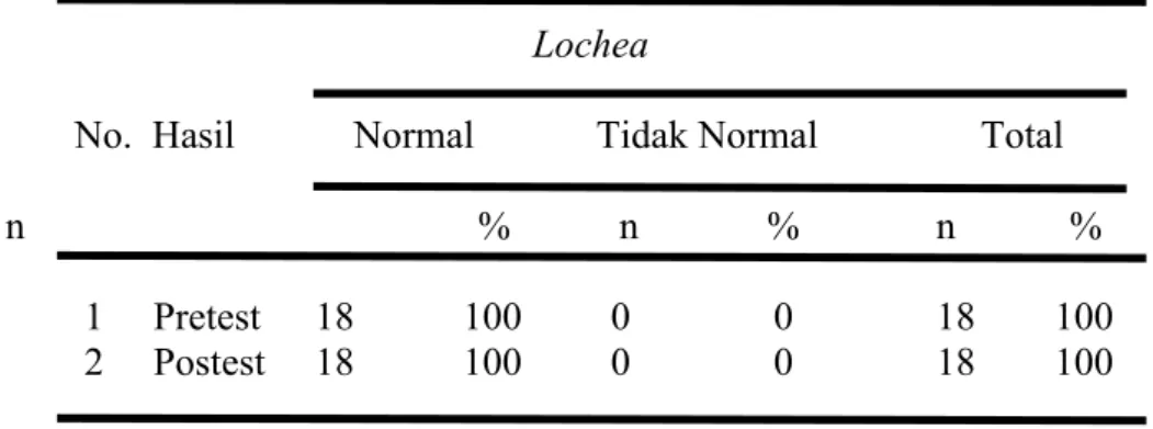Tabel 4.6Hasil analisis lochea Pada kelompok kontrol  Lochea 