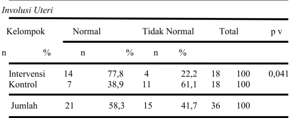 Tabel 4.7 Hasil analisis efektifitas senam nifas terhadap involusi uterus  Involusi Uteri 