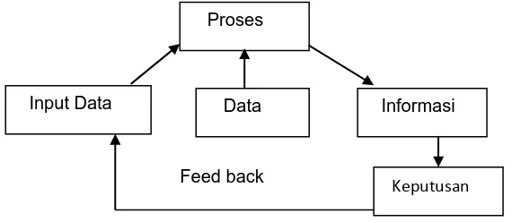 Gambar 2.1 Siklus Sistem Informasi     
