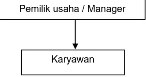 Gambar 3.1 Struktur Organisasi Pada Berkar Tailor Jakarta Utara 