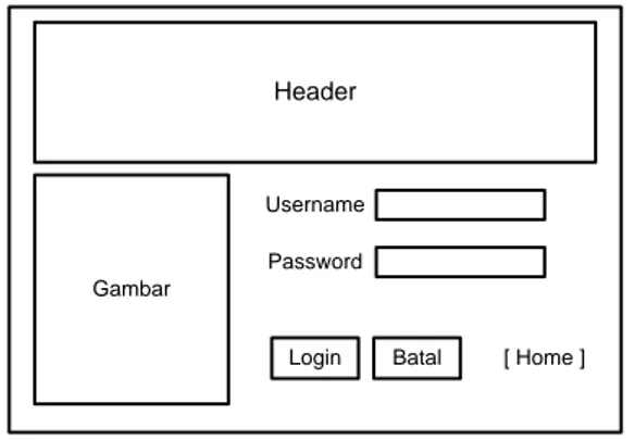 Gambar 1. Rancangan Antarmuka User  Perancangan  semua  halaman  antarmuka  untuk  user  memiliki  tampilan  yang  sama  pada  bagian  Header,  Menu  Horizontal,  Menu  Vertical  dan  Footer