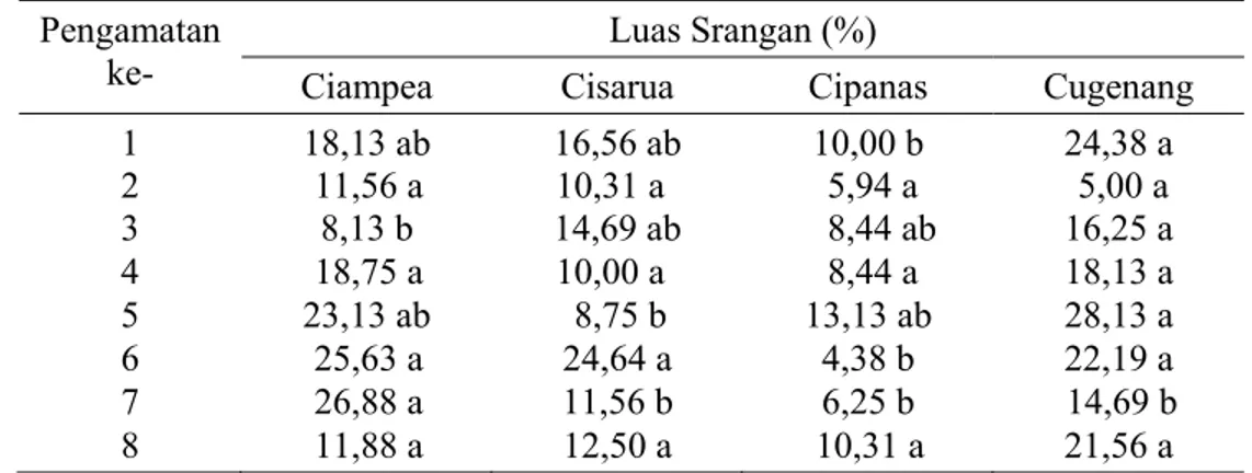 Tabel 1 Luas serangan E. thrax di Kecamatan Ciampea, Cisarua, Cipanas, dan      Cugenang
