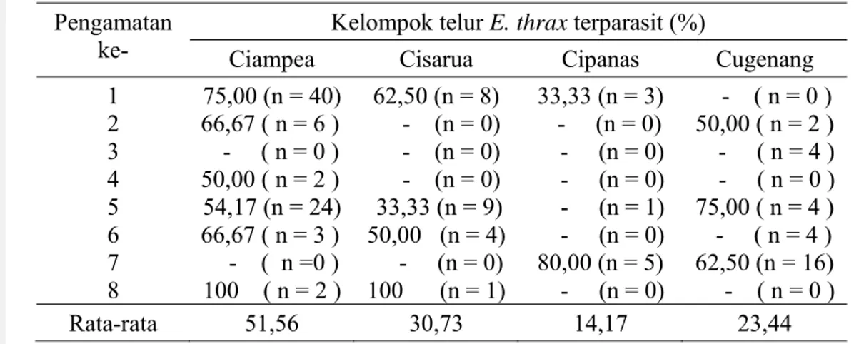 Tabel 3 Persentase kelompok telur E. thrax terparasit di Kecamatan Ciampea,  Cisarua, Cipanas dan Cugenang
