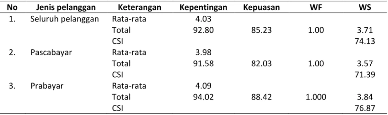 Tabel 3. Hasil Perhitungan Customer Satisfaction Indeks (CSI) untuk program listrik secara umum  No  Jenis pelanggan  Keterangan  Kepentingan  Kepuasan  WF  WS 