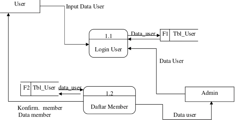 Gambar 3.4 Diagram Konteks Level 1 Proses 1 Login 