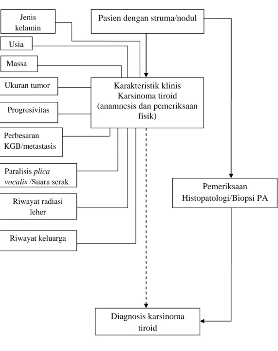 Gambar 4. Kerangka Konsep Karakteristik Klinis Karsinoma Tiroid. Pemeriksaan  Histopatologi/Biopsi PA  Progresivitas 