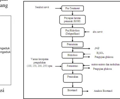 Gambar 2.2 Prosedur Penelitian dalam  Pembuatan Bioetanol 
