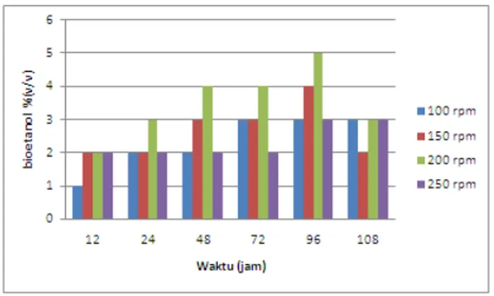 Gambar 3.2 Pengaruh Kecepatan Pengadukan  terhadap Waktu Fermentasi 