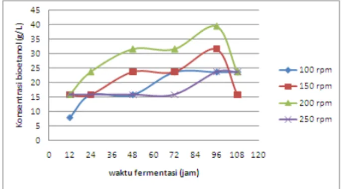 Gambar 3.3 Pengaruh Waktu Fermentasi terhadap  Konsentrasi Bioetanol 