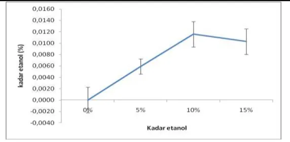 Gambar 6. Kromatogram etanol  standar 0,025% 