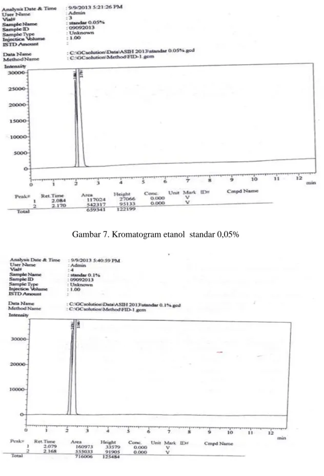 Gambar 8. Kromatogram etanol   standar 0,1% 