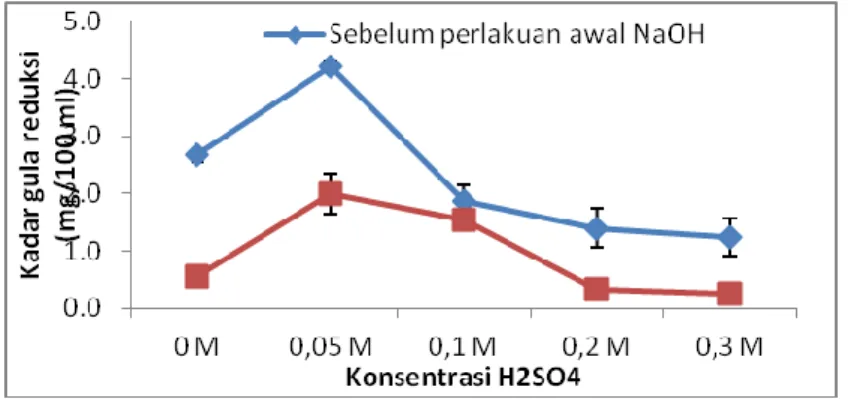 Gambar  1.  Kadar  gula  reduksi  hasil  hidrolisis  ampas  tebu  dengan  berbagai  kosentrasi  H 2 SO 4 