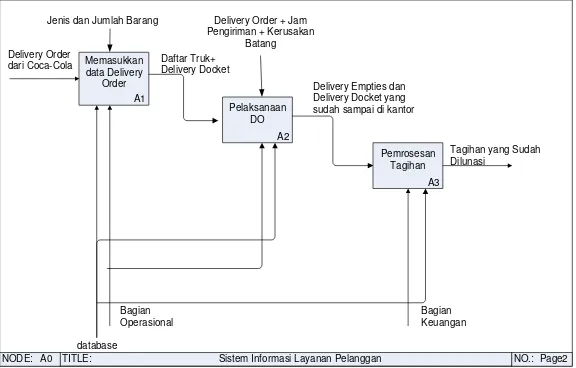 Gambar 7 Context Diagram Sistem Informasi Layanan Pelanggan 
