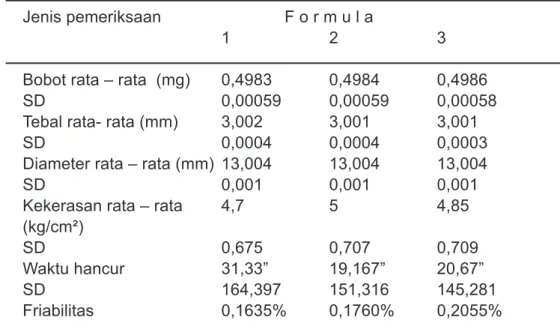 Tabel 2. Hasil evaluasi tablet