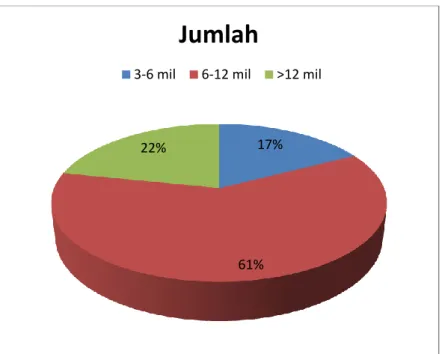 Gambar 11. Presentase Jarak Tempuh Melaut 