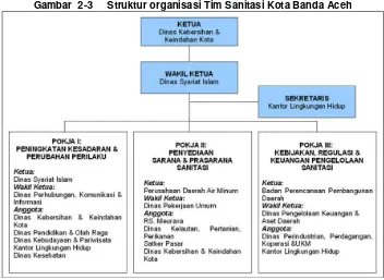 Gambar  2-3 Struktur organisasi Tim Sanitasi Kota Banda Aceh 