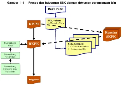Gambar  1-1   Proses dan hubungan SSK dengan dokumen perencanaan lain 