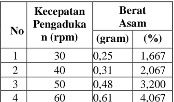 Tabel  3.1  Berat  Asam  Oksalat  yang  Dihasilkan  untuk  Beberapa  Kecepatan  Pengadukan  pada  Ukuran  Partikel 40 mesh,Konsentrasi  NaOH   4N    dan    Lama    WaktuPengadukan  20 Menit