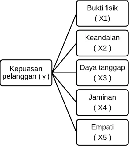 Gambar 2.1  Kerangka Pemikiran 