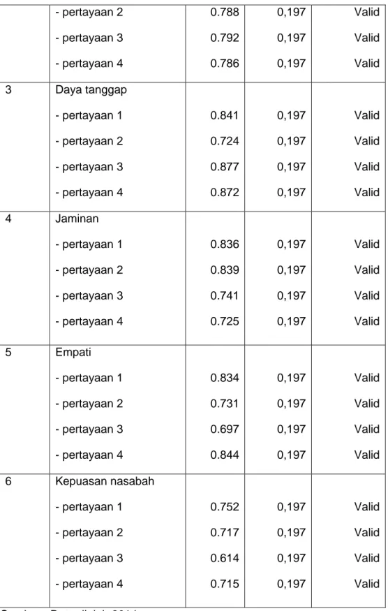 Tabel 4.12 menunjukkan bahwa semua pertayaan yang digunakan untuk  mengukur variabel-variabel yang digunakan dalam penelitian ini mempunyai nilai 
