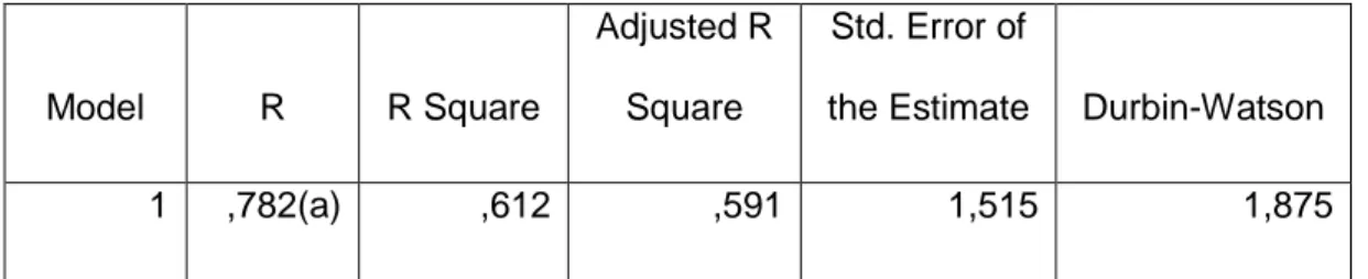 Tabel 4.15  Model Summary(b)  Model  R  R Square  Adjusted R Square  Std. Error of 
