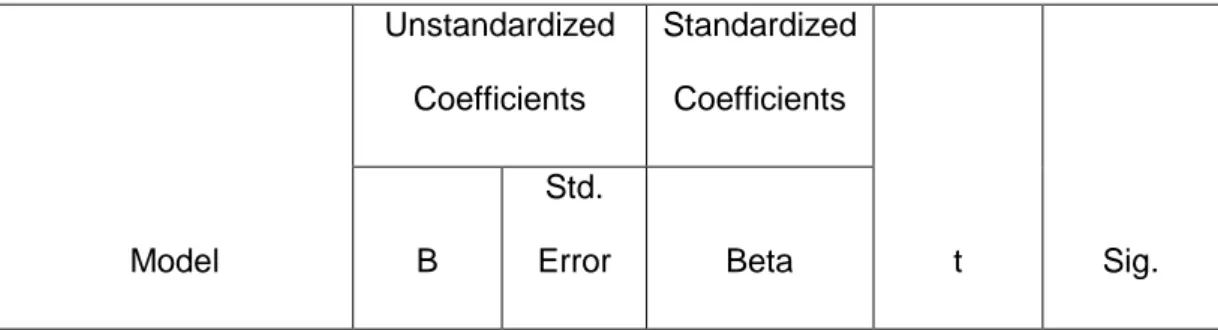 Tabel 4.17  Hasil uji t  Model  Unstandardized Coefficients  Standardized Coefficients  t  Sig