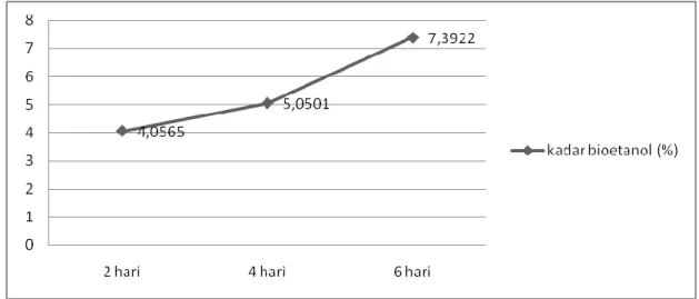 Gambar 3.2. Kurva Kadar Bioetanol Dengan Variasi Penambahan Ragi Roti           Terhadap Lama Fermentasi