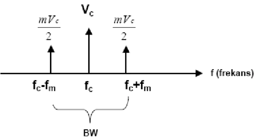 Şekil 1.8: Çift yan bant GM için frekans spektrumu  Örnek: 