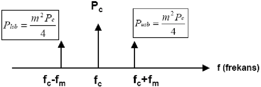 Şekil 1.11: Çift yan bant genlik modülasyonunda güç spektrumu  Örnek: R = 25 Ω Vmax = 10V ise P=? 