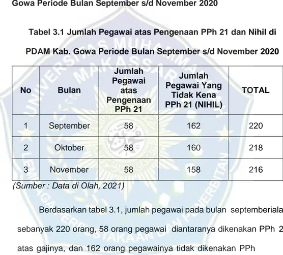 Tabel 3.1 Jumlah Pegawai atas Pengenaan PPh 21 dan Nihil di  PDAM Kab. Gowa Periode Bulan September s/d November 2020 