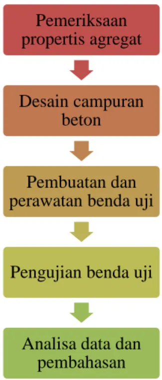 Gambar 1. Flowchart penelitian 