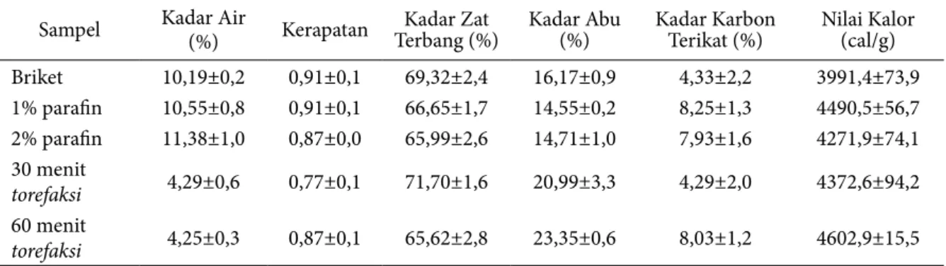Tabel 2 Hasil Analisis Proximat Briket Limbah Media Budi Daya Jamur